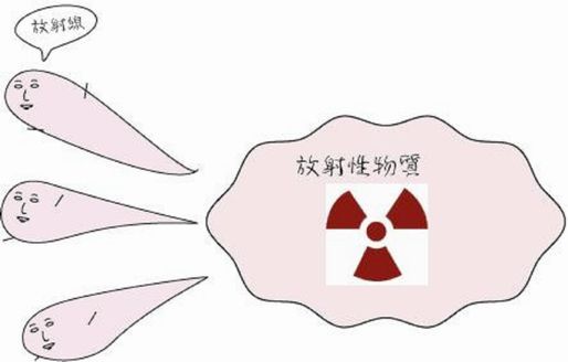 Radioactivity and Radiation