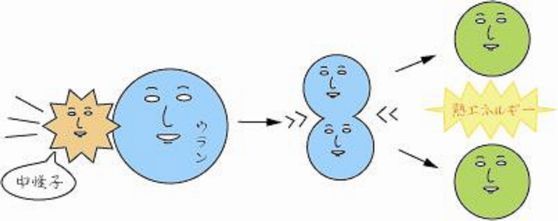 Nuclear fission of Uranium